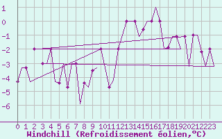 Courbe du refroidissement olien pour Valladolid / Villanubla