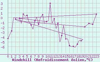 Courbe du refroidissement olien pour Sorkjosen