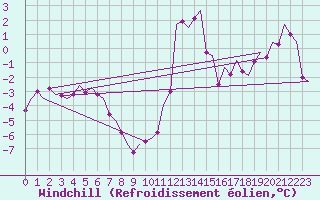 Courbe du refroidissement olien pour Oostende (Be)
