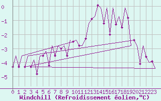 Courbe du refroidissement olien pour Augsburg