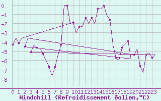 Courbe du refroidissement olien pour Kirkwall Airport