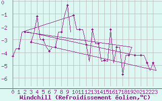 Courbe du refroidissement olien pour Murmansk