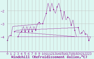 Courbe du refroidissement olien pour Wunstorf