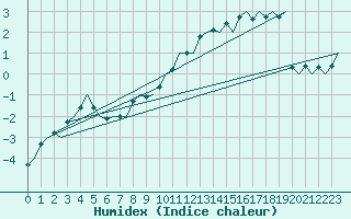 Courbe de l'humidex pour Umea Flygplats