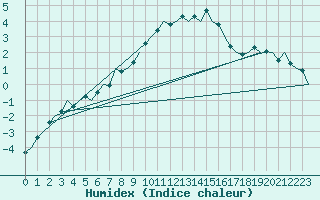 Courbe de l'humidex pour Rheine-Bentlage