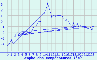 Courbe de tempratures pour Samedam-Flugplatz
