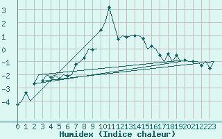 Courbe de l'humidex pour Samedam-Flugplatz