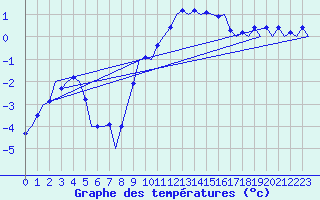 Courbe de tempratures pour Fassberg