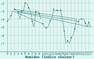 Courbe de l'humidex pour Orland Iii