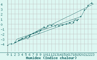 Courbe de l'humidex pour Nordholz