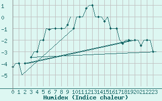 Courbe de l'humidex pour Syktyvkar