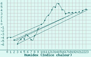 Courbe de l'humidex pour Wien / Schwechat-Flughafen