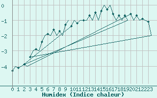 Courbe de l'humidex pour Turku