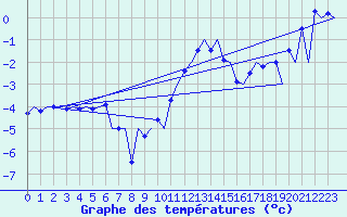 Courbe de tempratures pour Oslo / Gardermoen