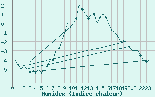 Courbe de l'humidex pour Celle