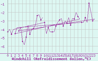 Courbe du refroidissement olien pour Svalbard Lufthavn