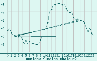 Courbe de l'humidex pour Schaffen (Be)