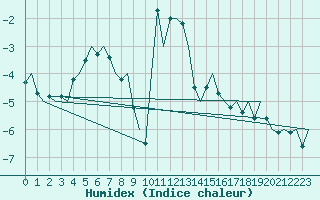 Courbe de l'humidex pour Kiruna Airport