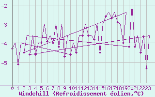 Courbe du refroidissement olien pour Erfurt-Bindersleben