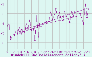 Courbe du refroidissement olien pour Cerklje Airport