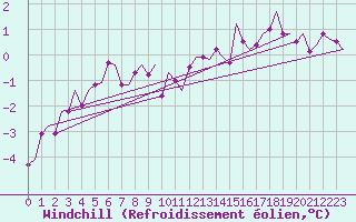Courbe du refroidissement olien pour Celle