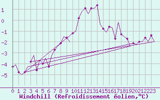 Courbe du refroidissement olien pour Visby Flygplats