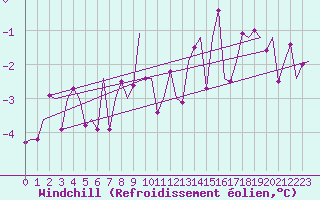 Courbe du refroidissement olien pour Linz / Hoersching-Flughafen