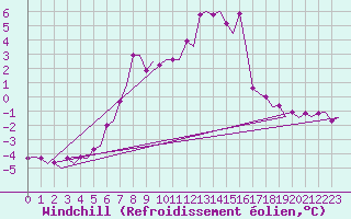 Courbe du refroidissement olien pour Platform Awg-1 Sea