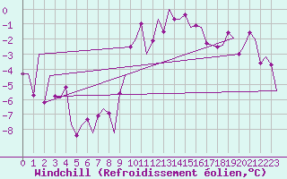 Courbe du refroidissement olien pour Wittering