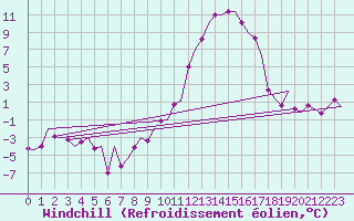 Courbe du refroidissement olien pour Vitoria