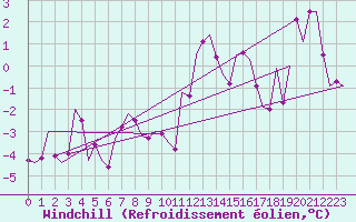 Courbe du refroidissement olien pour Noervenich