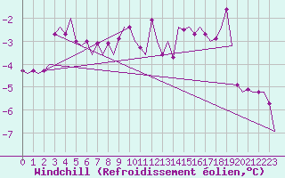 Courbe du refroidissement olien pour Jonkoping Flygplats