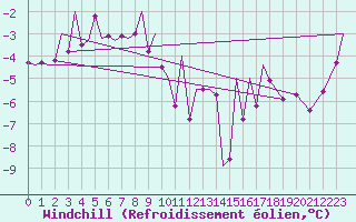 Courbe du refroidissement olien pour Bardufoss