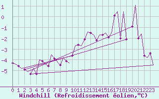 Courbe du refroidissement olien pour Svolvaer / Helle