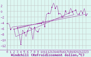 Courbe du refroidissement olien pour Samedam-Flugplatz
