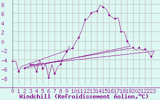 Courbe du refroidissement olien pour Fritzlar