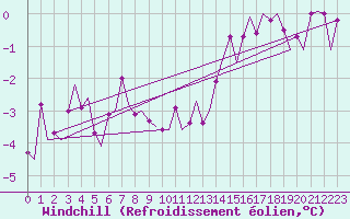 Courbe du refroidissement olien pour Tromso / Langnes