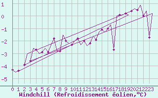 Courbe du refroidissement olien pour Altenstadt