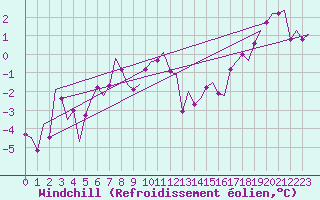 Courbe du refroidissement olien pour Altenstadt