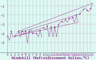 Courbe du refroidissement olien pour Frankfort (All)