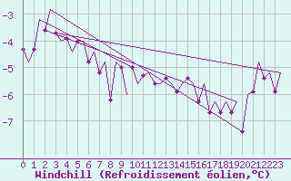 Courbe du refroidissement olien pour Maastricht / Zuid Limburg (PB)