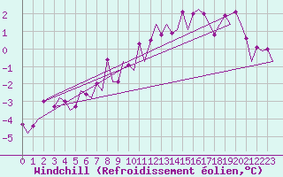 Courbe du refroidissement olien pour Maastricht / Zuid Limburg (PB)