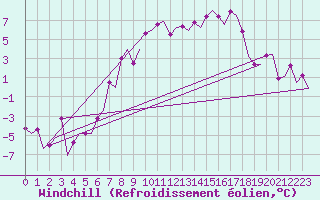 Courbe du refroidissement olien pour Kiruna Airport