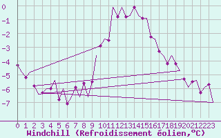 Courbe du refroidissement olien pour Nordholz