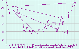 Courbe du refroidissement olien pour Vlieland