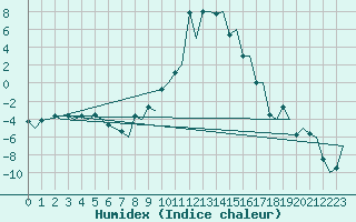 Courbe de l'humidex pour Samedam-Flugplatz