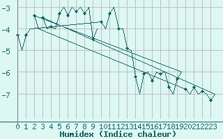 Courbe de l'humidex pour Andoya