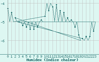 Courbe de l'humidex pour Suceava / Salcea