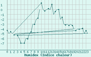 Courbe de l'humidex pour Sibiu