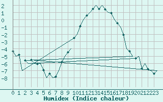 Courbe de l'humidex pour Ingolstadt